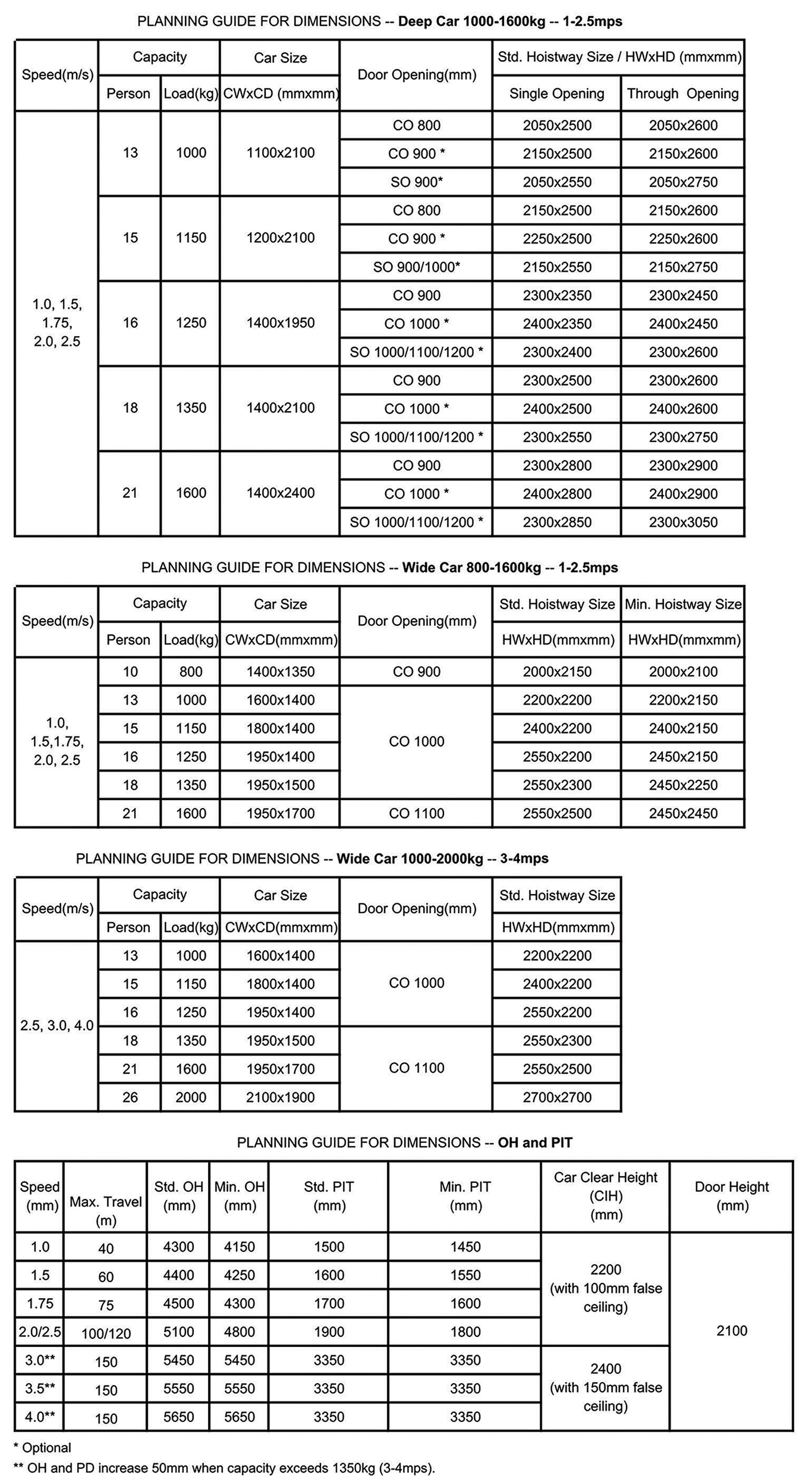 ลิฟต์โดยสาร